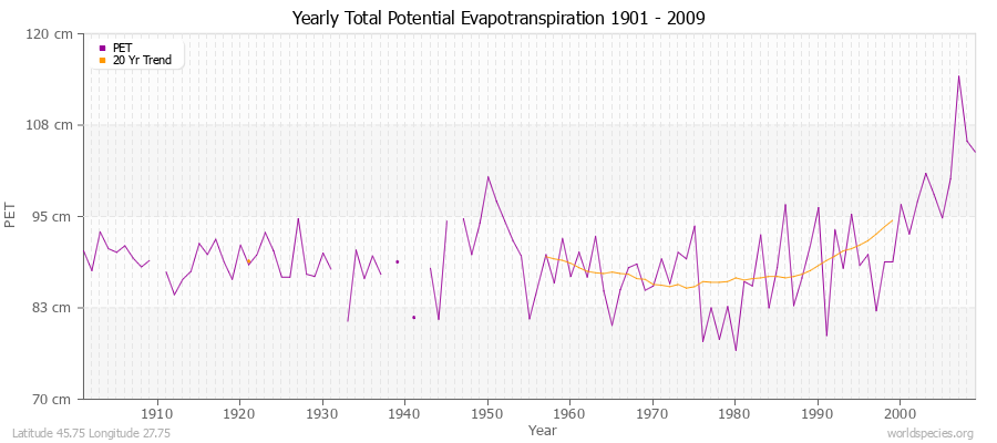 Yearly Total Potential Evapotranspiration 1901 - 2009 (Metric) Latitude 45.75 Longitude 27.75