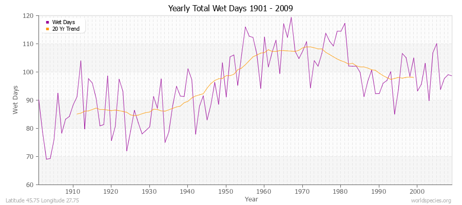 Yearly Total Wet Days 1901 - 2009 Latitude 45.75 Longitude 27.75