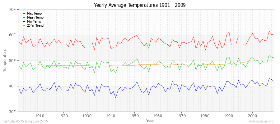 Yearly Average Temperatures 2010 - 2009 (English) Latitude 46.75 Longitude 27.75