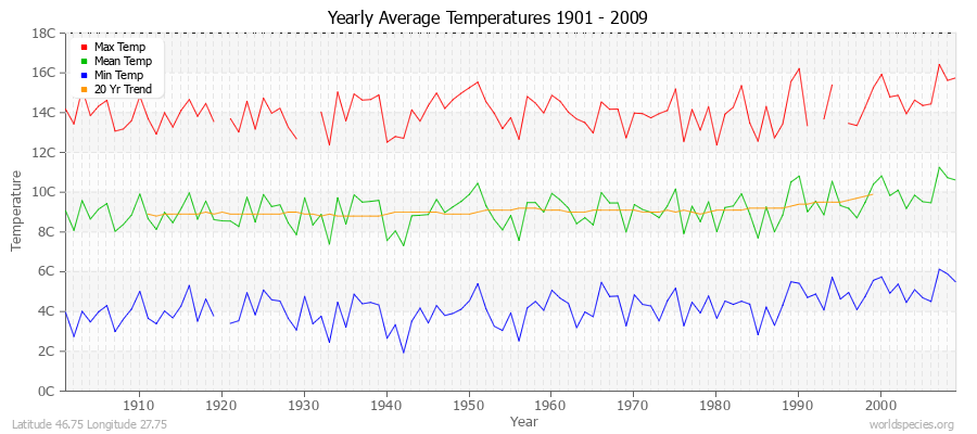 Yearly Average Temperatures 2010 - 2009 (Metric) Latitude 46.75 Longitude 27.75