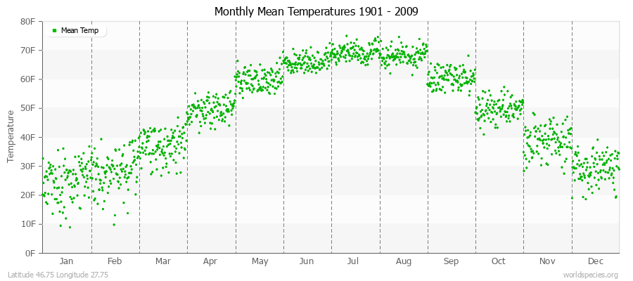 Monthly Mean Temperatures 1901 - 2009 (English) Latitude 46.75 Longitude 27.75