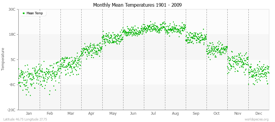 Monthly Mean Temperatures 1901 - 2009 (Metric) Latitude 46.75 Longitude 27.75