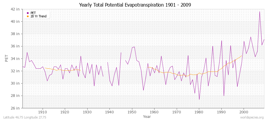 Yearly Total Potential Evapotranspiration 1901 - 2009 (English) Latitude 46.75 Longitude 27.75
