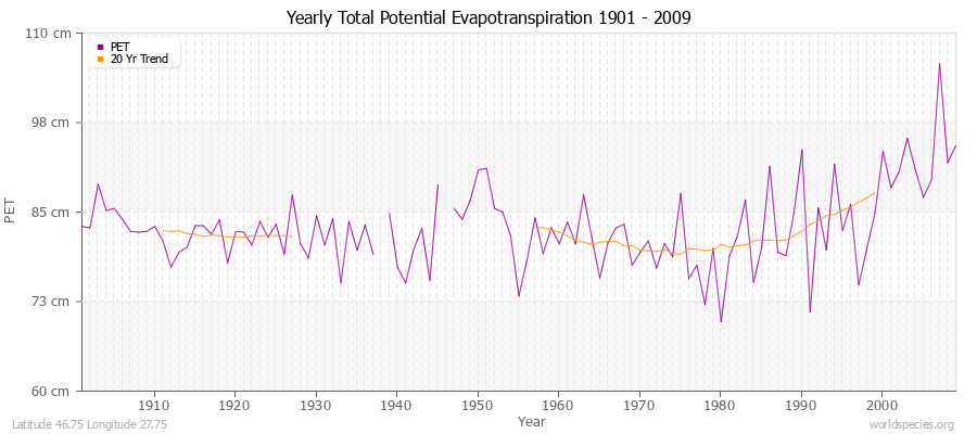 Yearly Total Potential Evapotranspiration 1901 - 2009 (Metric) Latitude 46.75 Longitude 27.75