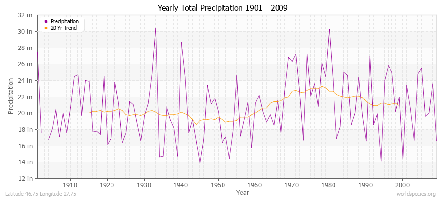 Yearly Total Precipitation 1901 - 2009 (English) Latitude 46.75 Longitude 27.75
