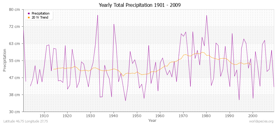 Yearly Total Precipitation 1901 - 2009 (Metric) Latitude 46.75 Longitude 27.75