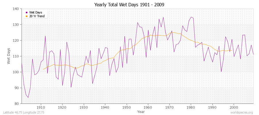 Yearly Total Wet Days 1901 - 2009 Latitude 46.75 Longitude 27.75