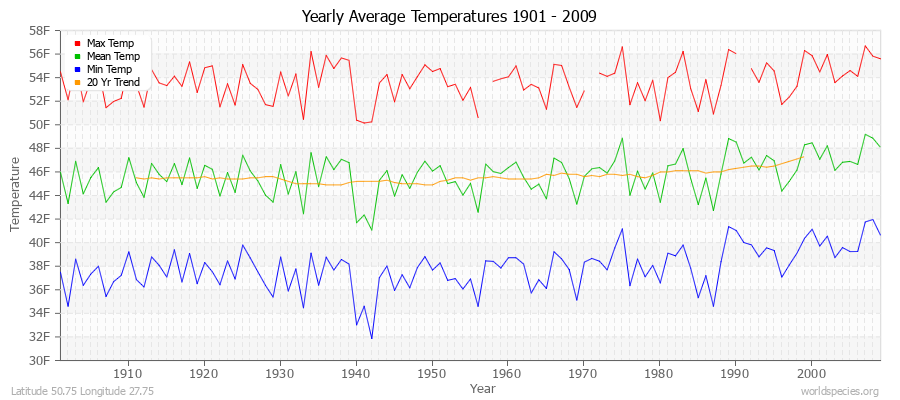 Yearly Average Temperatures 2010 - 2009 (English) Latitude 50.75 Longitude 27.75