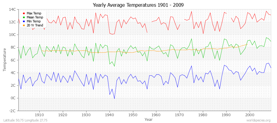 Yearly Average Temperatures 2010 - 2009 (Metric) Latitude 50.75 Longitude 27.75