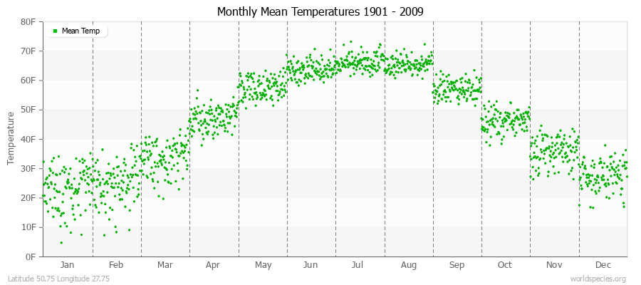 Monthly Mean Temperatures 1901 - 2009 (English) Latitude 50.75 Longitude 27.75