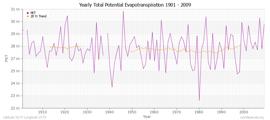 Yearly Total Potential Evapotranspiration 1901 - 2009 (English) Latitude 50.75 Longitude 27.75