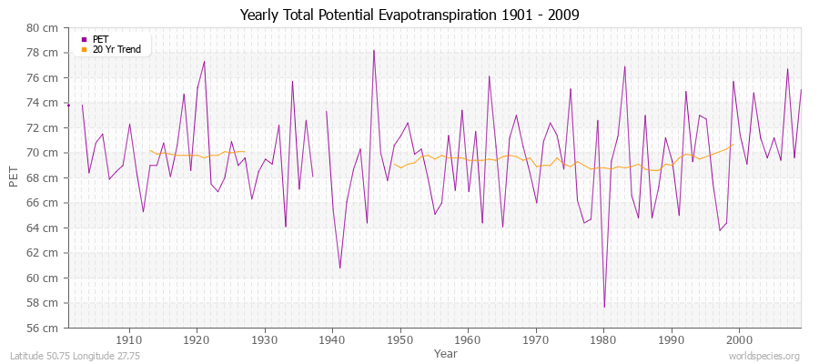 Yearly Total Potential Evapotranspiration 1901 - 2009 (Metric) Latitude 50.75 Longitude 27.75