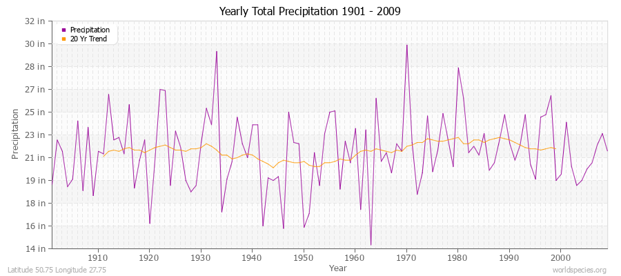 Yearly Total Precipitation 1901 - 2009 (English) Latitude 50.75 Longitude 27.75