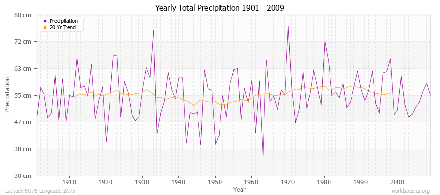 Yearly Total Precipitation 1901 - 2009 (Metric) Latitude 50.75 Longitude 27.75