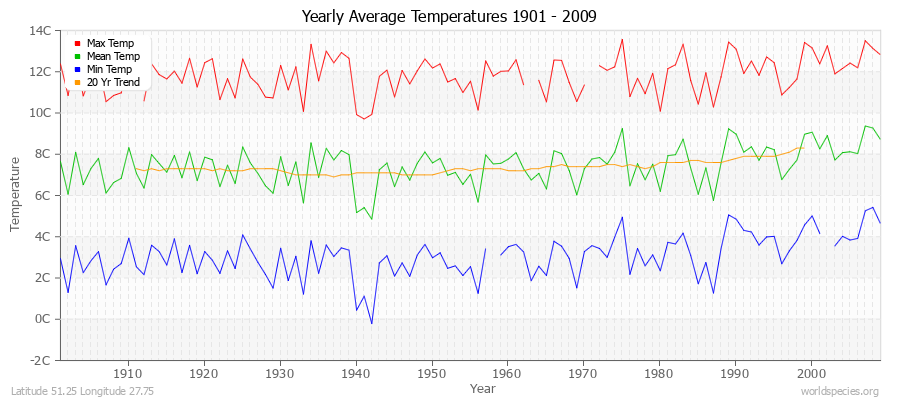 Yearly Average Temperatures 2010 - 2009 (Metric) Latitude 51.25 Longitude 27.75