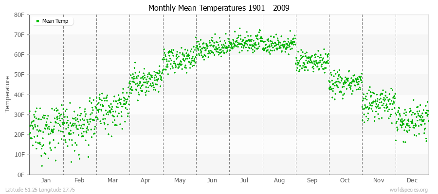 Monthly Mean Temperatures 1901 - 2009 (English) Latitude 51.25 Longitude 27.75