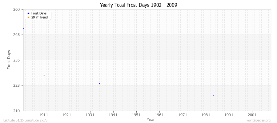 Yearly Total Frost Days 1902 - 2009 Latitude 51.25 Longitude 27.75