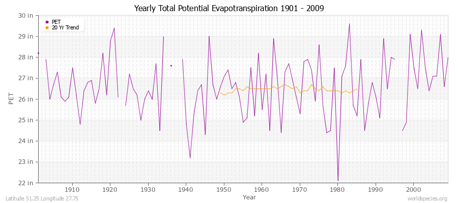 Yearly Total Potential Evapotranspiration 1901 - 2009 (English) Latitude 51.25 Longitude 27.75