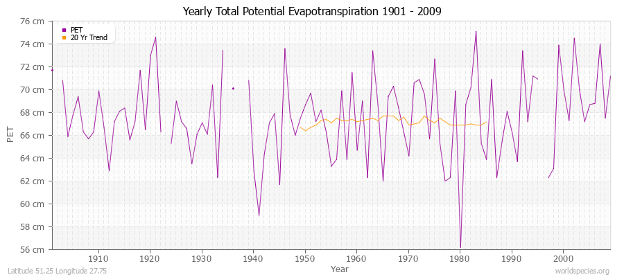 Yearly Total Potential Evapotranspiration 1901 - 2009 (Metric) Latitude 51.25 Longitude 27.75