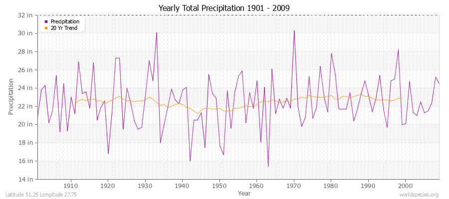 Yearly Total Precipitation 1901 - 2009 (English) Latitude 51.25 Longitude 27.75