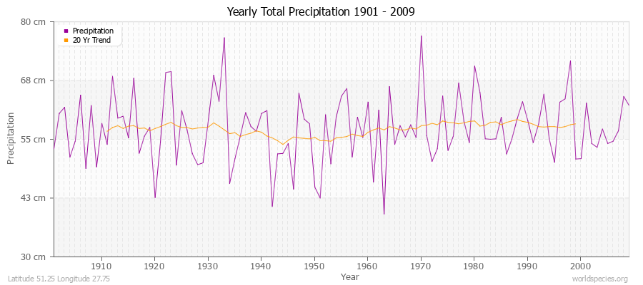 Yearly Total Precipitation 1901 - 2009 (Metric) Latitude 51.25 Longitude 27.75