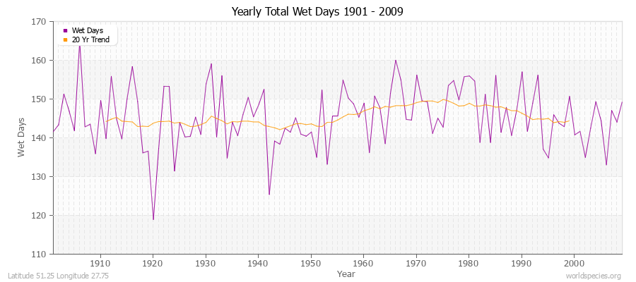 Yearly Total Wet Days 1901 - 2009 Latitude 51.25 Longitude 27.75