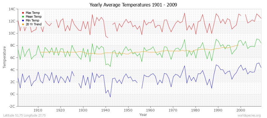 Yearly Average Temperatures 2010 - 2009 (Metric) Latitude 51.75 Longitude 27.75