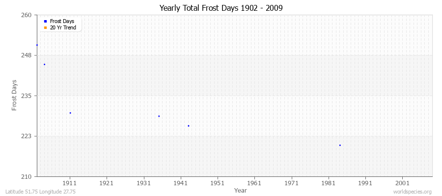 Yearly Total Frost Days 1902 - 2009 Latitude 51.75 Longitude 27.75