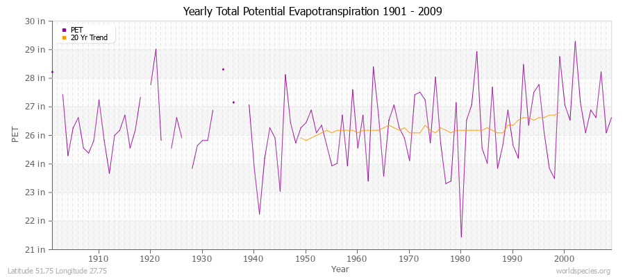 Yearly Total Potential Evapotranspiration 1901 - 2009 (English) Latitude 51.75 Longitude 27.75