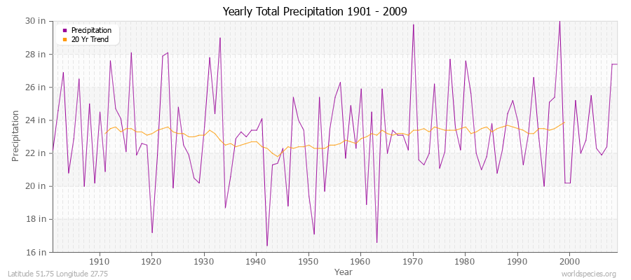 Yearly Total Precipitation 1901 - 2009 (English) Latitude 51.75 Longitude 27.75