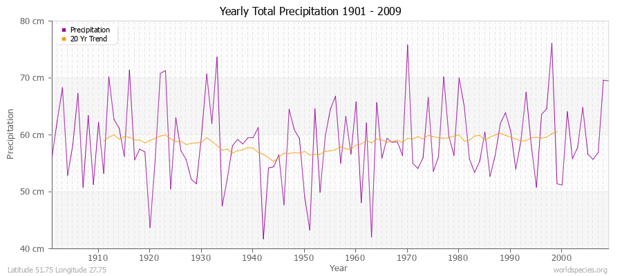 Yearly Total Precipitation 1901 - 2009 (Metric) Latitude 51.75 Longitude 27.75