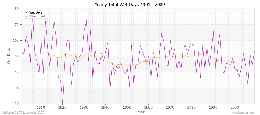 Yearly Total Wet Days 1901 - 2009 Latitude 51.75 Longitude 27.75