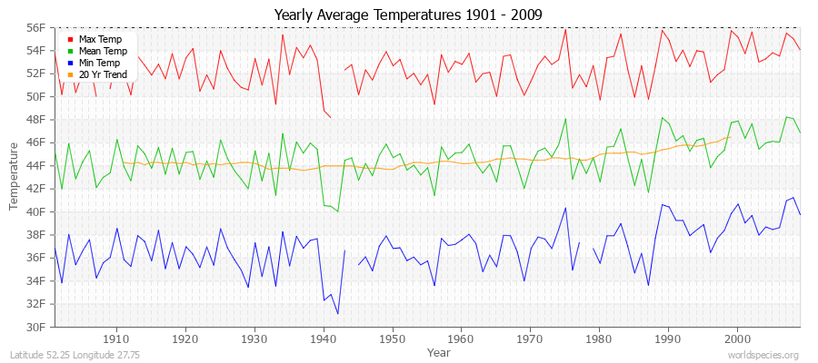 Yearly Average Temperatures 2010 - 2009 (English) Latitude 52.25 Longitude 27.75