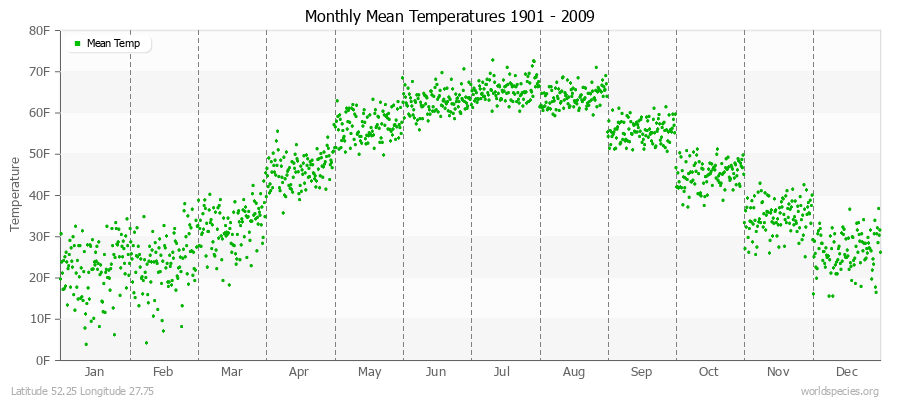 Monthly Mean Temperatures 1901 - 2009 (English) Latitude 52.25 Longitude 27.75