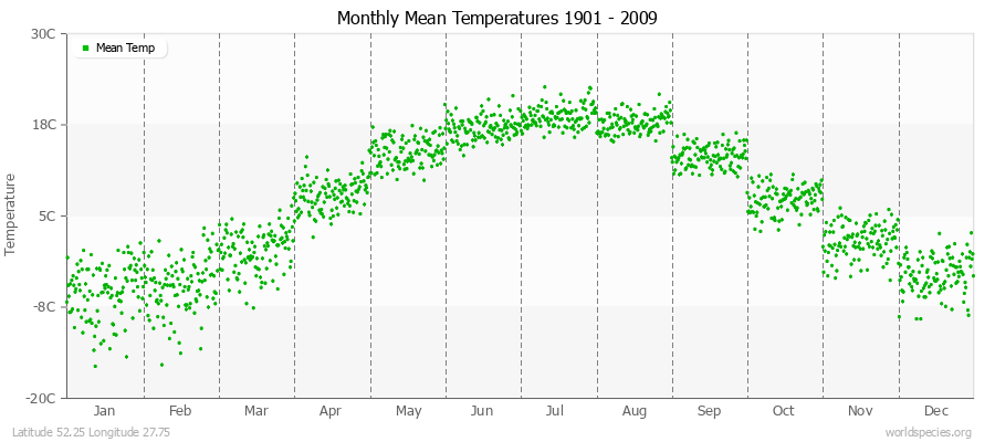 Monthly Mean Temperatures 1901 - 2009 (Metric) Latitude 52.25 Longitude 27.75