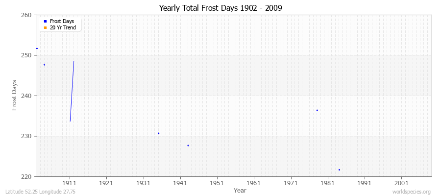 Yearly Total Frost Days 1902 - 2009 Latitude 52.25 Longitude 27.75