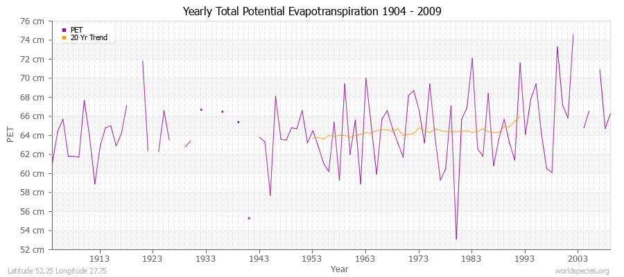 Yearly Total Potential Evapotranspiration 1904 - 2009 (Metric) Latitude 52.25 Longitude 27.75