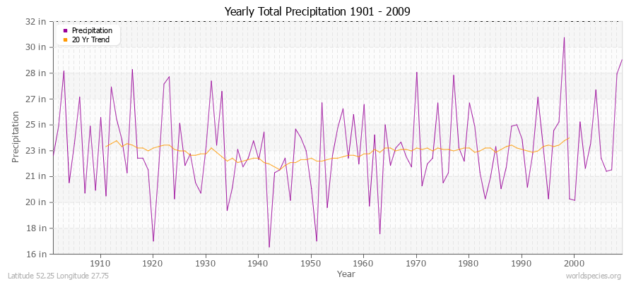 Yearly Total Precipitation 1901 - 2009 (English) Latitude 52.25 Longitude 27.75