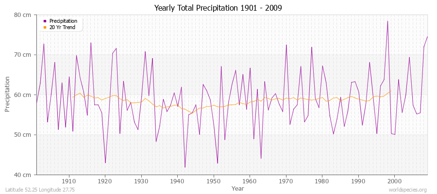 Yearly Total Precipitation 1901 - 2009 (Metric) Latitude 52.25 Longitude 27.75