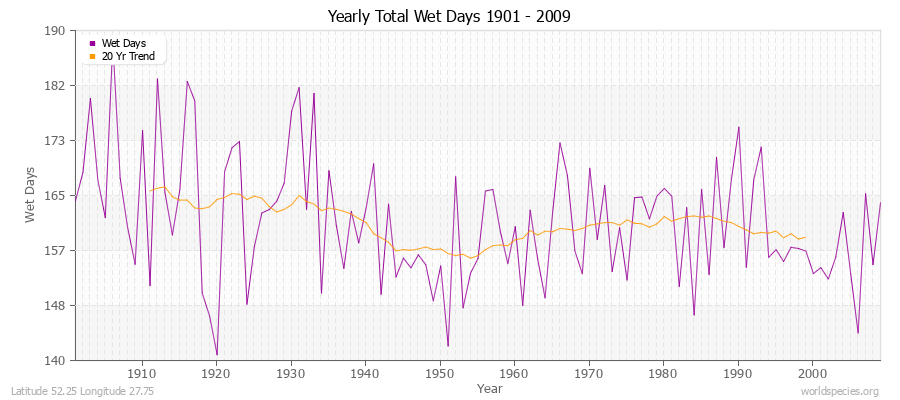 Yearly Total Wet Days 1901 - 2009 Latitude 52.25 Longitude 27.75