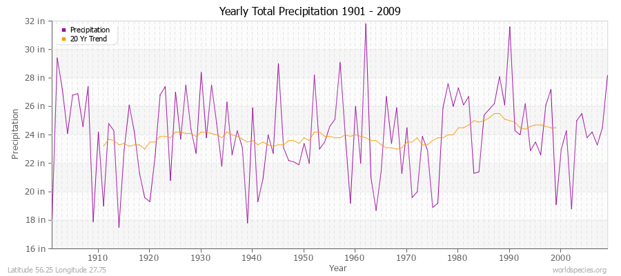 Yearly Total Precipitation 1901 - 2009 (English) Latitude 56.25 Longitude 27.75