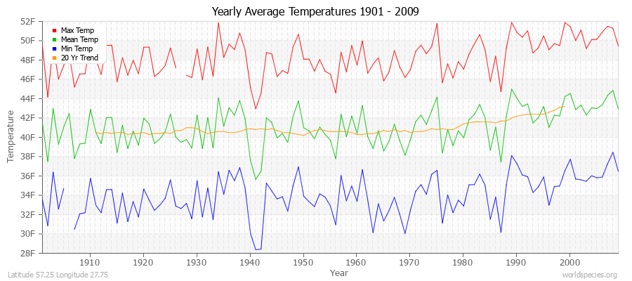 Yearly Average Temperatures 2010 - 2009 (English) Latitude 57.25 Longitude 27.75