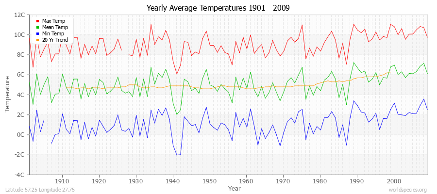 Yearly Average Temperatures 2010 - 2009 (Metric) Latitude 57.25 Longitude 27.75