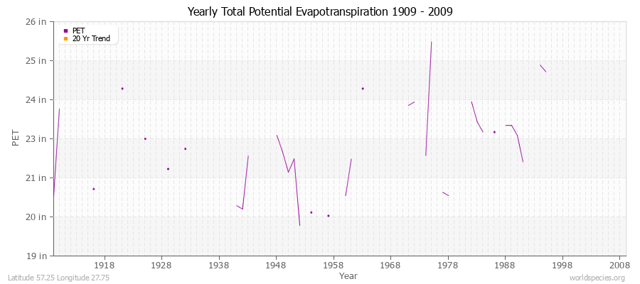 Yearly Total Potential Evapotranspiration 1909 - 2009 (English) Latitude 57.25 Longitude 27.75