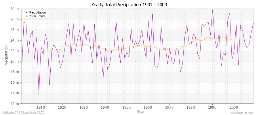 Yearly Total Precipitation 1901 - 2009 (English) Latitude 57.25 Longitude 27.75