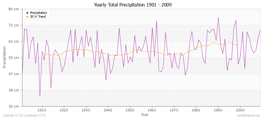 Yearly Total Precipitation 1901 - 2009 (Metric) Latitude 57.25 Longitude 27.75