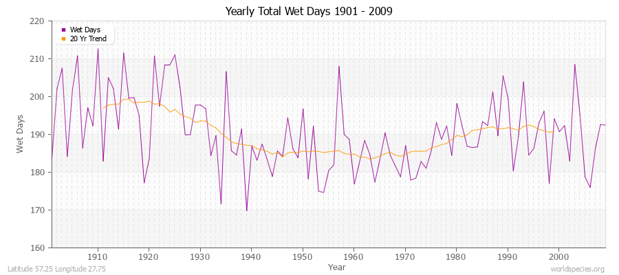 Yearly Total Wet Days 1901 - 2009 Latitude 57.25 Longitude 27.75