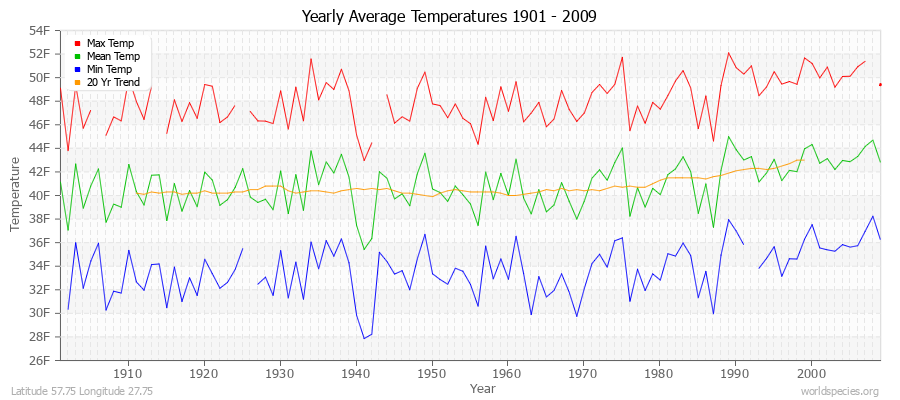 Yearly Average Temperatures 2010 - 2009 (English) Latitude 57.75 Longitude 27.75