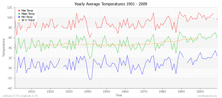 Yearly Average Temperatures 2010 - 2009 (Metric) Latitude 57.75 Longitude 27.75