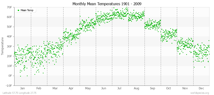 Monthly Mean Temperatures 1901 - 2009 (English) Latitude 57.75 Longitude 27.75